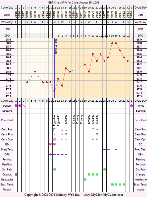 Fertility Chart for cycle Aug 15, 2008, chart owner tags: Biphasic, Ovulation Prediction Kits