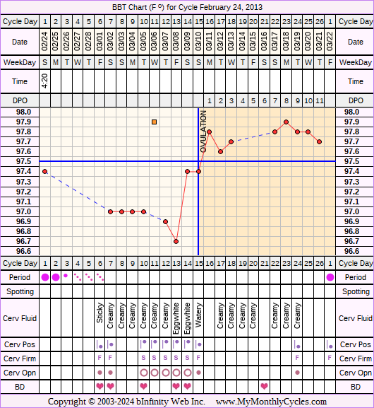 Fertility Chart for cycle Feb 24, 2013, chart owner tags: BFN (Not Pregnant)