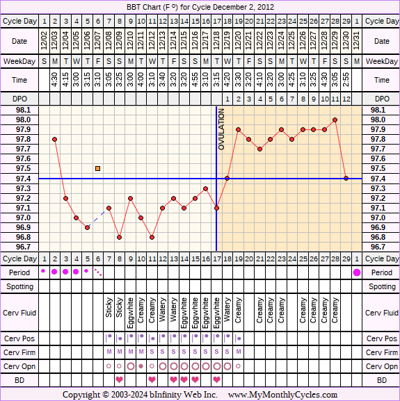 Fertility Chart for cycle Dec 2, 2012, chart owner tags: BFN (Not Pregnant), Biphasic, Herbal Fertility Supplement, Ovulation Prediction Kits