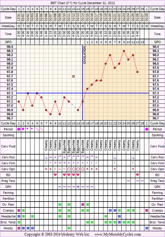 Fertility Chart for cycle Dec 31, 2012, chart owner tags: BFN (Not Pregnant), Biphasic, Herbal Fertility Supplement, Ovulation Prediction Kits