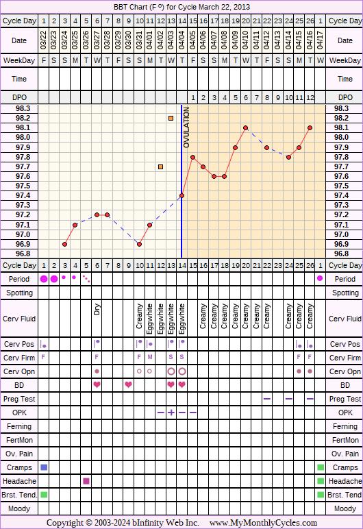 Fertility Chart for cycle Mar 22, 2013, chart owner tags: Metformin