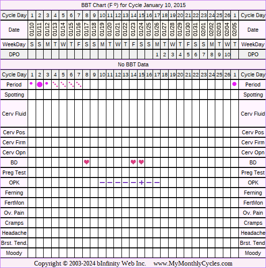 Fertility Chart for cycle Jan 10, 2015