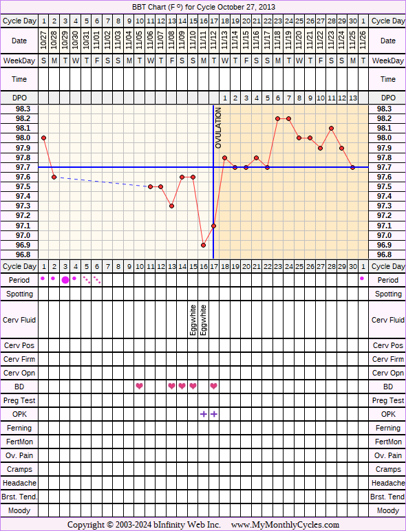 Fertility Chart for cycle Oct 27, 2013, chart owner tags: Hyperthyroidism