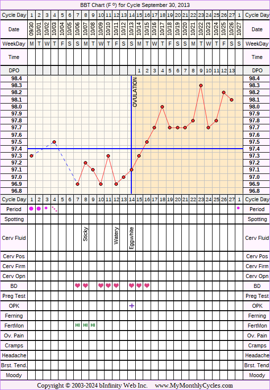 Fertility Chart for cycle Sep 30, 2013, chart owner tags: Hyperthyroidism