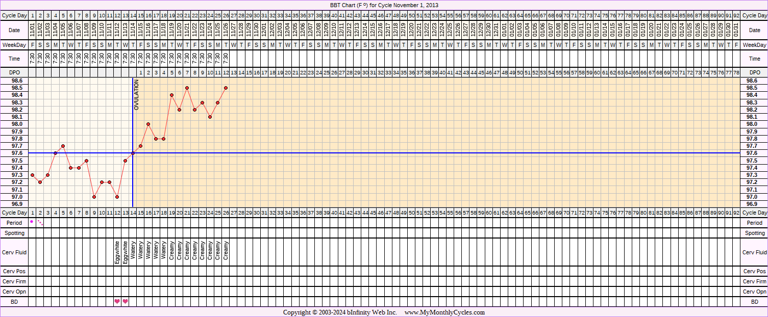 Fertility Chart for cycle Nov 1, 2013, chart owner tags: Long Luteal Phase, Over Weight, Slow Riser