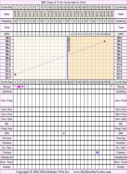 Fertility Chart for cycle Apr 9, 2014, chart owner tags: Hypothyroidism