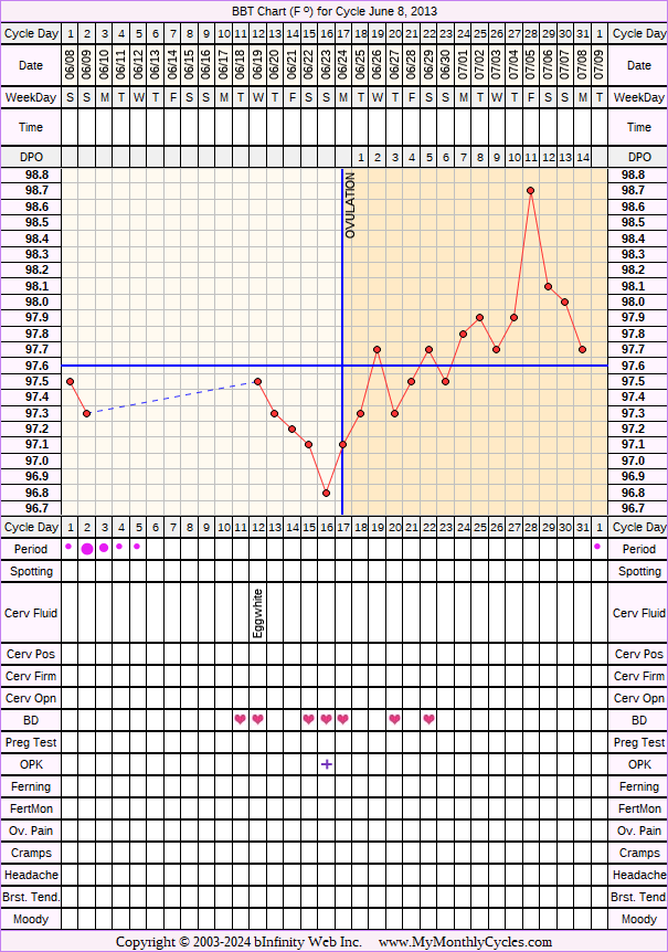 Fertility Chart for cycle Jun 8, 2013, chart owner tags: Hypothyroidism