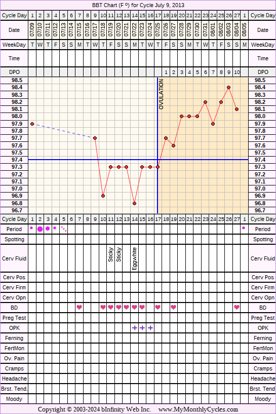 Fertility Chart for cycle Jul 9, 2013, chart owner tags: Hyperthyroidism