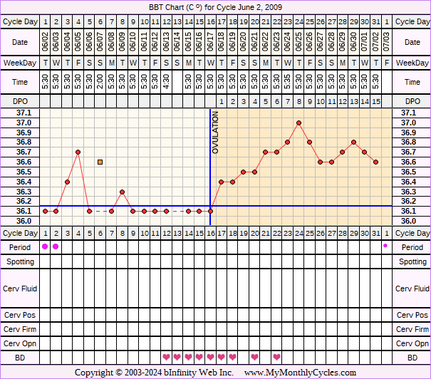 Fertility Chart for cycle Jun 2, 2009, chart owner tags: Clomid, Ovulation Prediction Kits, Over Weight