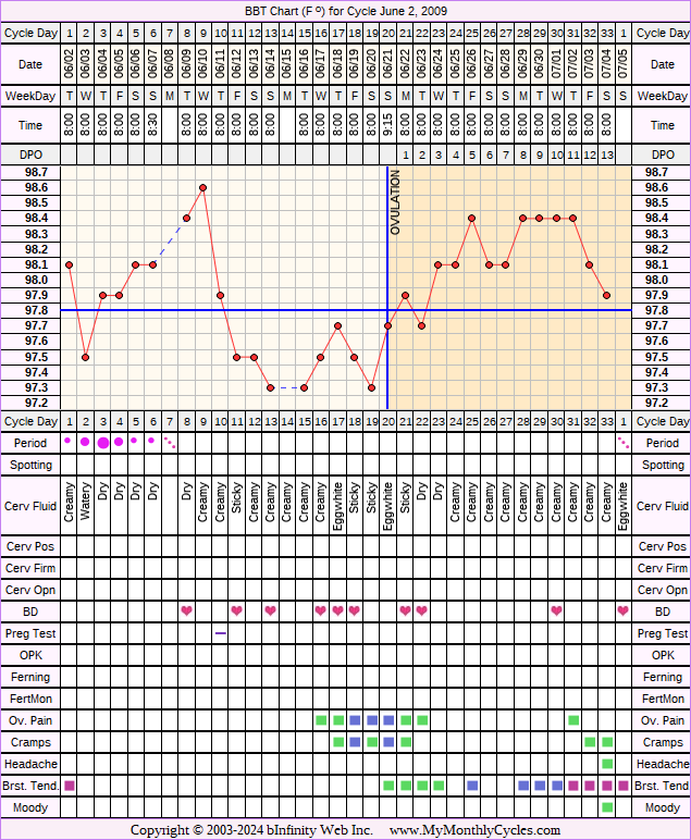 Fertility Chart for cycle Jun 2, 2009, chart owner tags: BFN (Not Pregnant), Clomid, Miscarriage, Over Weight, PCOS