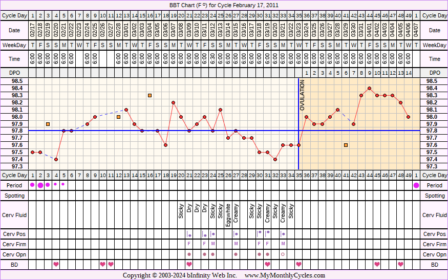 Fertility Chart for cycle Feb 17, 2011, chart owner tags: After the Pill