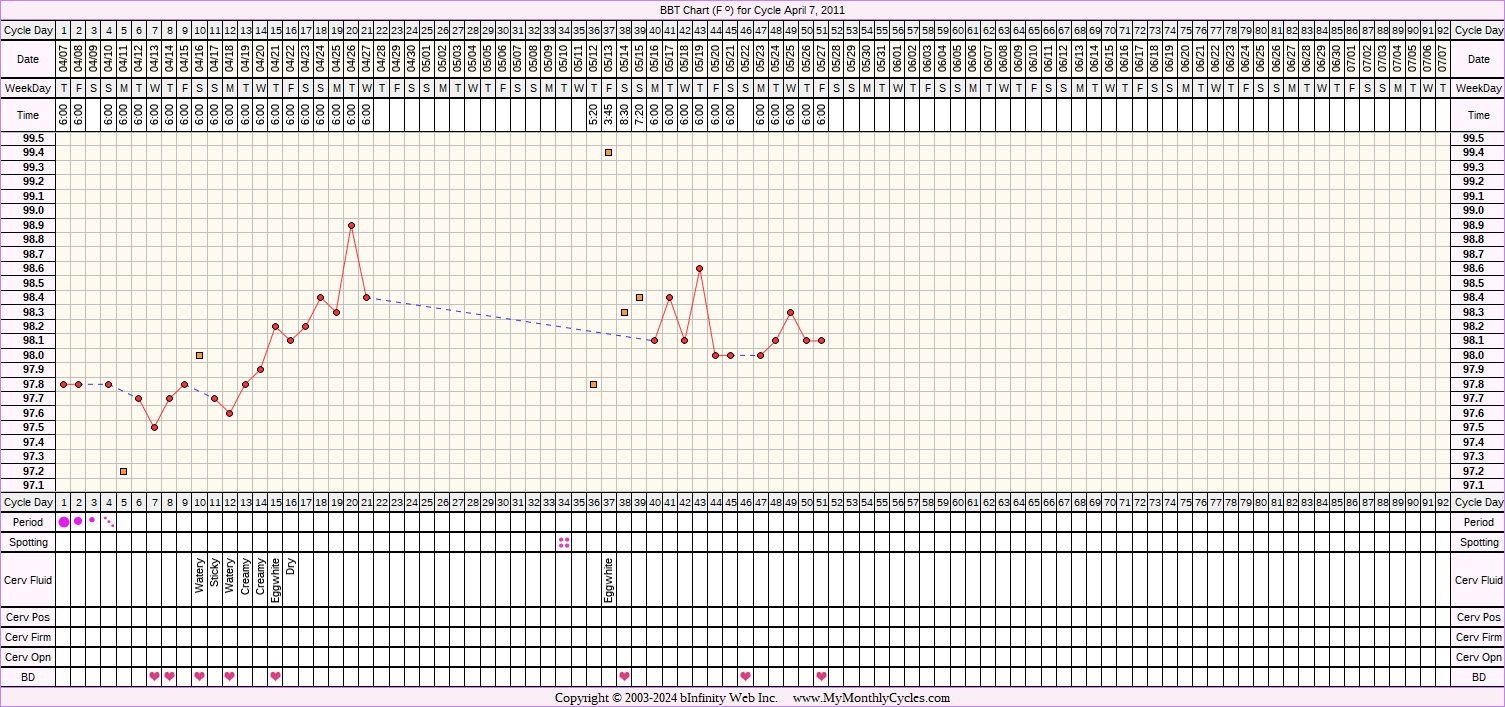 Fertility Chart for cycle Apr 7, 2011, chart owner tags: BFP (Pregnant)