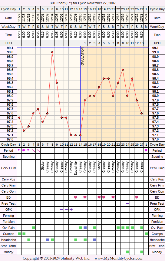 Fertility Chart for cycle Nov 27, 2007, chart owner tags: BFN (Not Pregnant), Illness, Ovulation Prediction Kits