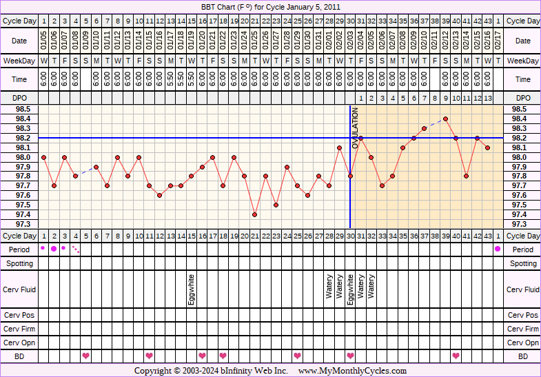 Fertility Chart for cycle Jan 5, 2011, chart owner tags: After the Pill