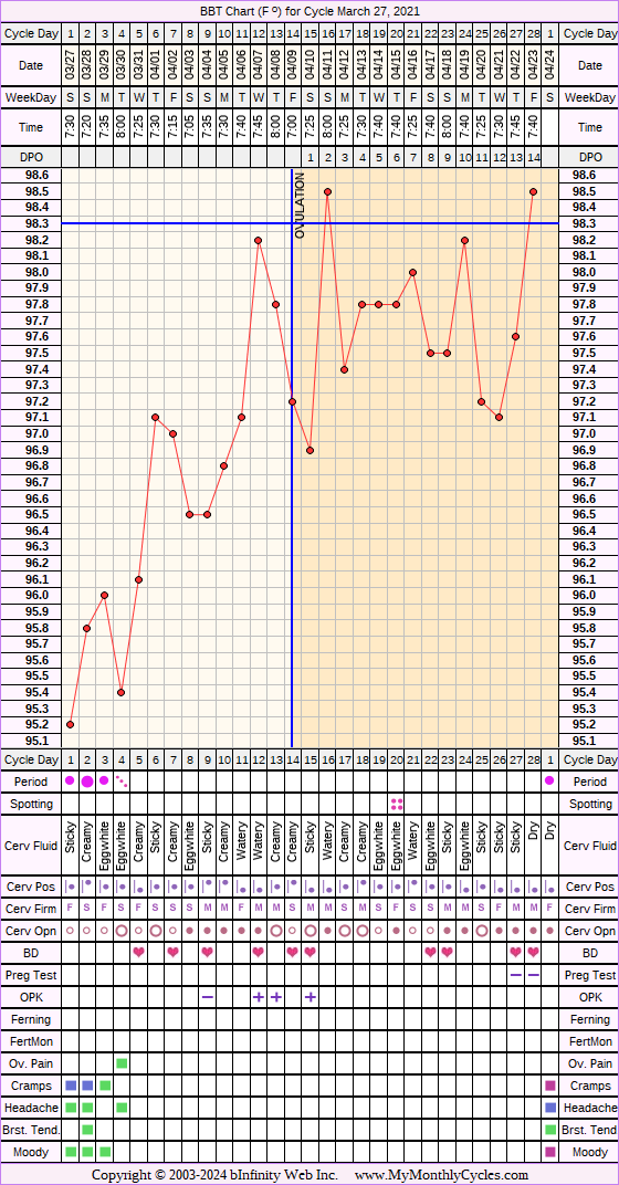 Fertility Chart for cycle Mar 27, 2021, chart owner tags: BFN (Not Pregnant), Fertility Monitor, PCOS