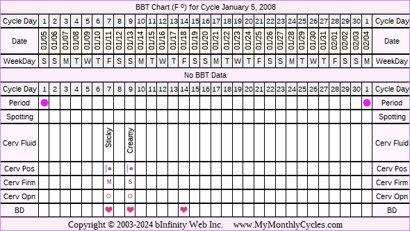 Fertility Chart for cycle Jan 5, 2008, chart owner tags: BFN (Not Pregnant), Over Weight