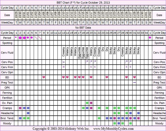 Fertility Chart for cycle Oct 29, 2013, chart owner tags: BFN (Not Pregnant), Stress Cycle