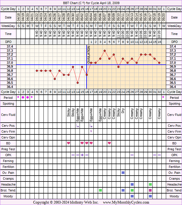 Fertility Chart for cycle Apr 18, 2009, chart owner tags: Infection, Ovulation Prediction Kits