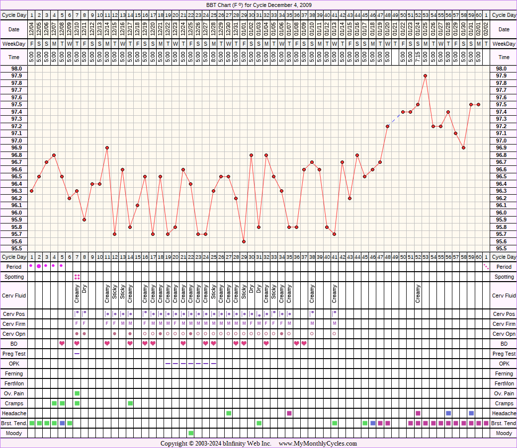 Fertility Chart for cycle Dec 4, 2009, chart owner tags: Anovulatory, BFN (Not Pregnant)