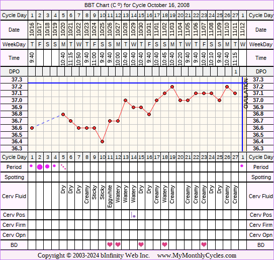 Fertility Chart for cycle Oct 16, 2008, chart owner tags: Ovulation Prediction Kits
