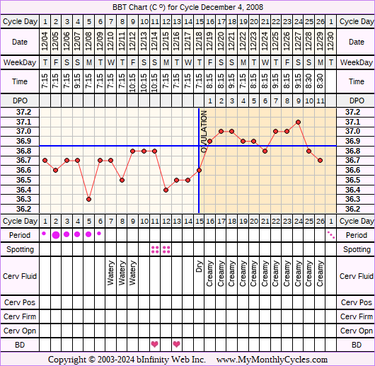 Fertility Chart for cycle Dec 4, 2008, chart owner tags: Fertility Monitor