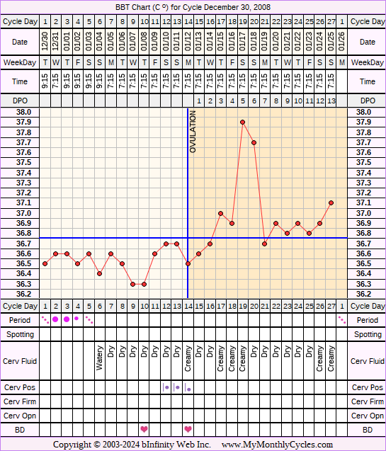 Fertility Chart for cycle Dec 30, 2008, chart owner tags: Ovulation Prediction Kits