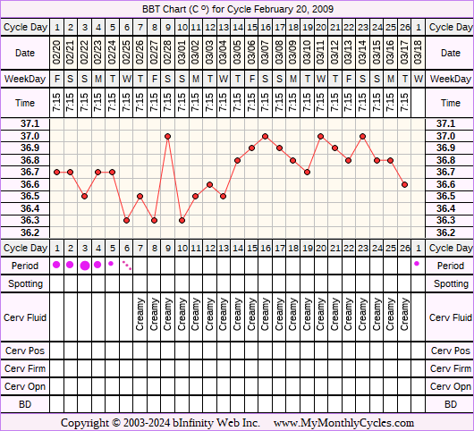 Fertility Chart for cycle Feb 20, 2009