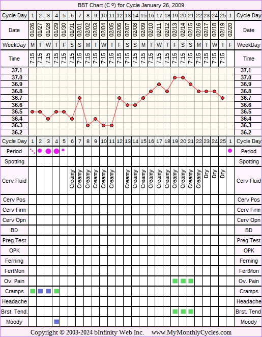 Fertility Chart for cycle Jan 26, 2009, chart owner tags: Ovulation Prediction Kits