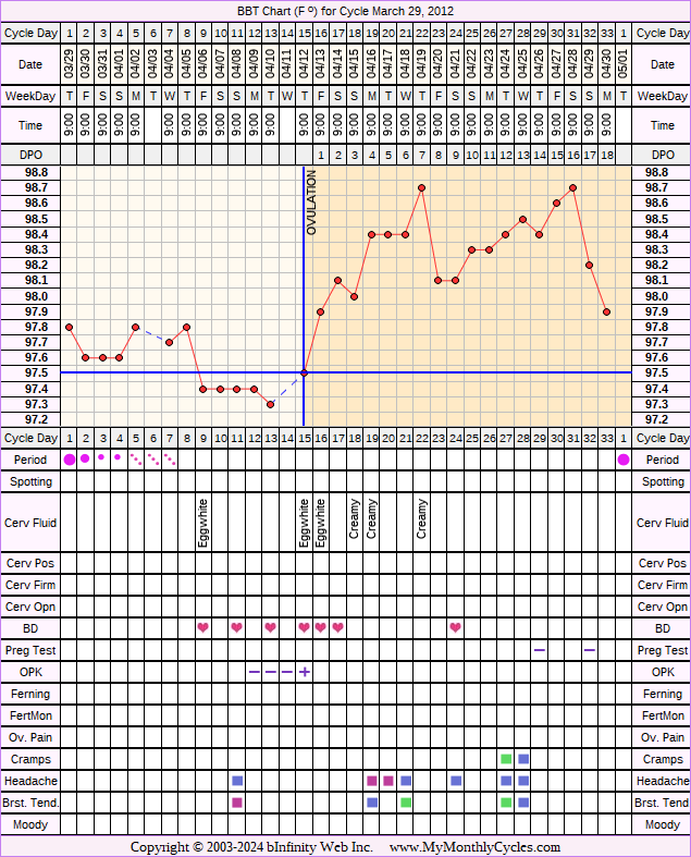 Fertility Chart for cycle Mar 29, 2012, chart owner tags: Clomid, Miscarriage