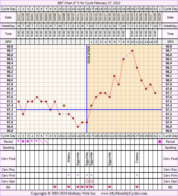 Fertility Chart for cycle Feb 27, 2012, chart owner tags: Clomid, Miscarriage