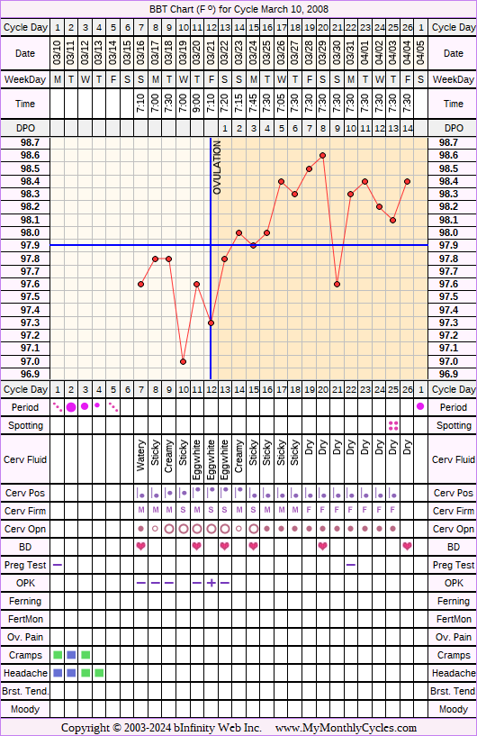 Fertility Chart for cycle Mar 10, 2008, chart owner tags: BFN (Not Pregnant), Biphasic, Ovulation Prediction Kits