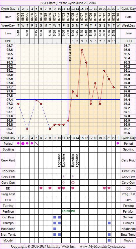 Fertility Chart for cycle Jun 23, 2015