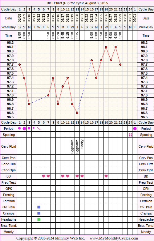 Fertility Chart for cycle Aug 8, 2015