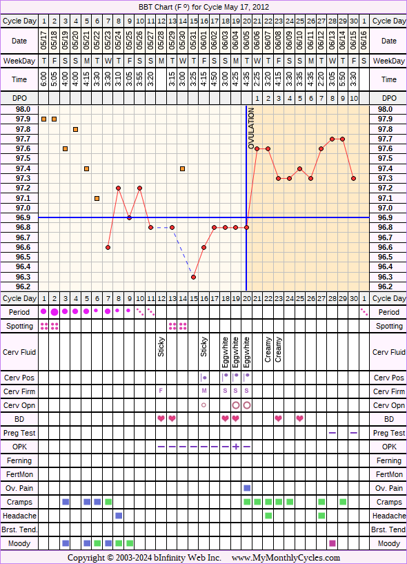 Fertility Chart for cycle May 17, 2012, chart owner tags: BFN (Not Pregnant), Biphasic, Stress Cycle