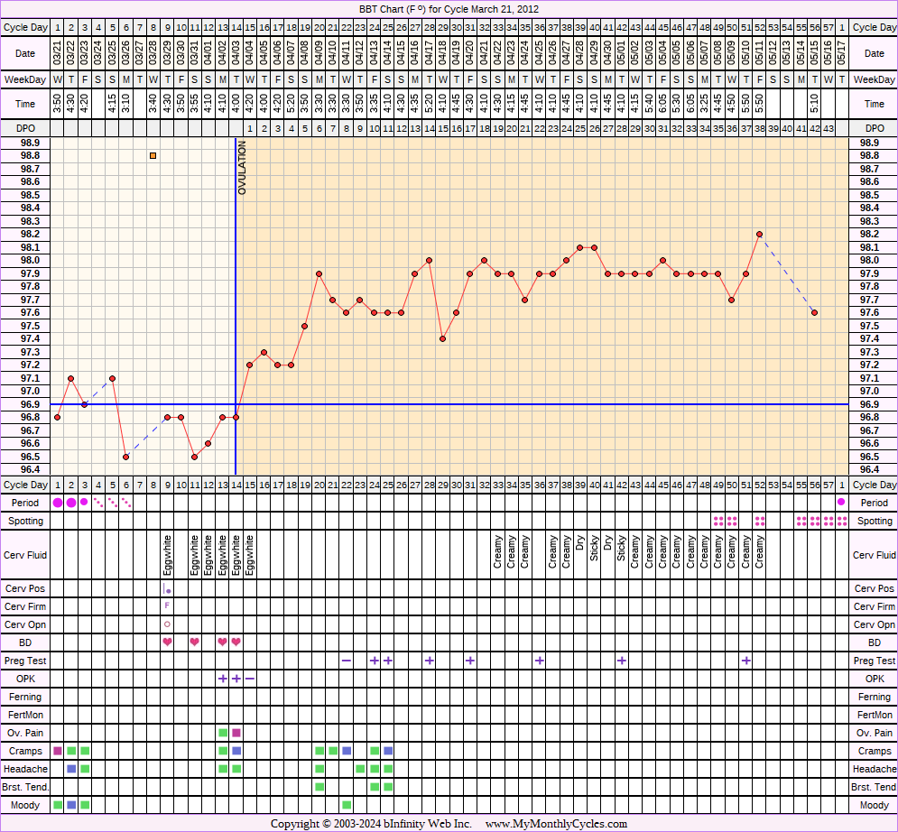 Fertility Chart for cycle Mar 21, 2012, chart owner tags: Miscarriage, Ovulation Prediction Kits