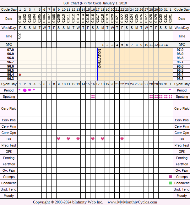 Fertility Chart for cycle Jan 1, 2010, chart owner tags: BFN (Not Pregnant), Over Weight, PCOS