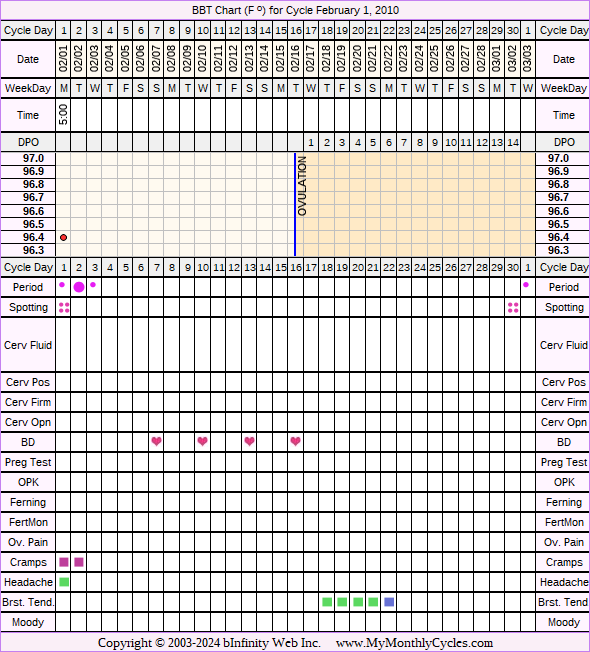 Fertility Chart for cycle Feb 1, 2010, chart owner tags: BFN (Not Pregnant), Over Weight, PCOS