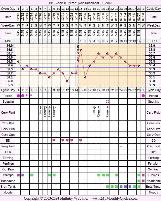 Fertility Chart for cycle Dec 11, 2013, chart owner tags: BFN (Not Pregnant)
