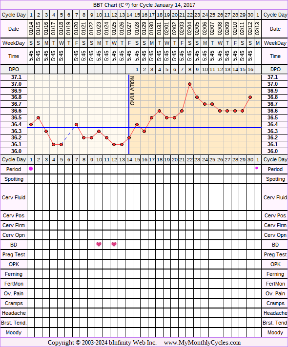 Fertility Chart for cycle Jan 14, 2017, chart owner tags: BFN (Not Pregnant), Long Luteal Phase