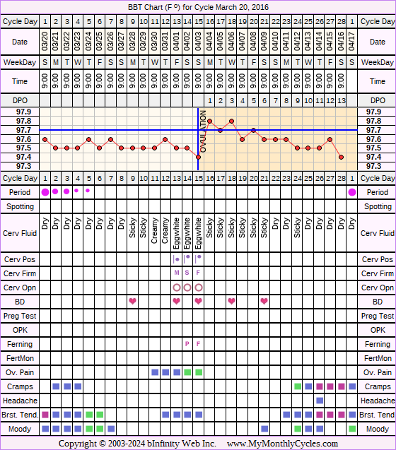 Fertility Chart for cycle Mar 20, 2016, chart owner tags: BFN (Not Pregnant), Stress Cycle