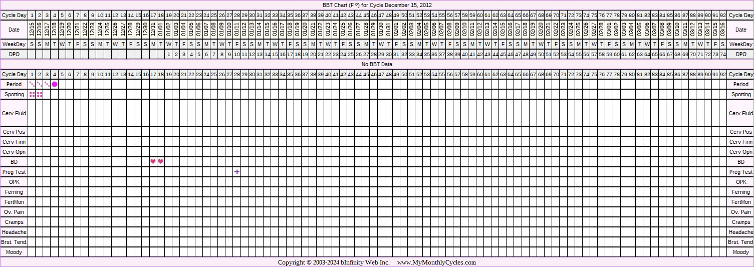 Fertility Chart for cycle Dec 15, 2012, chart owner tags: Acupuncture, BFP (Pregnant)
