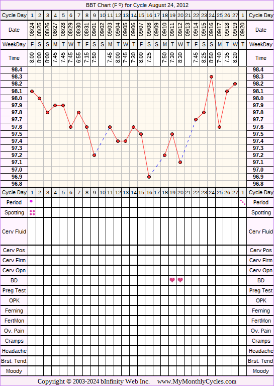 Fertility Chart for cycle Aug 24, 2012, chart owner tags: BFN (Not Pregnant)