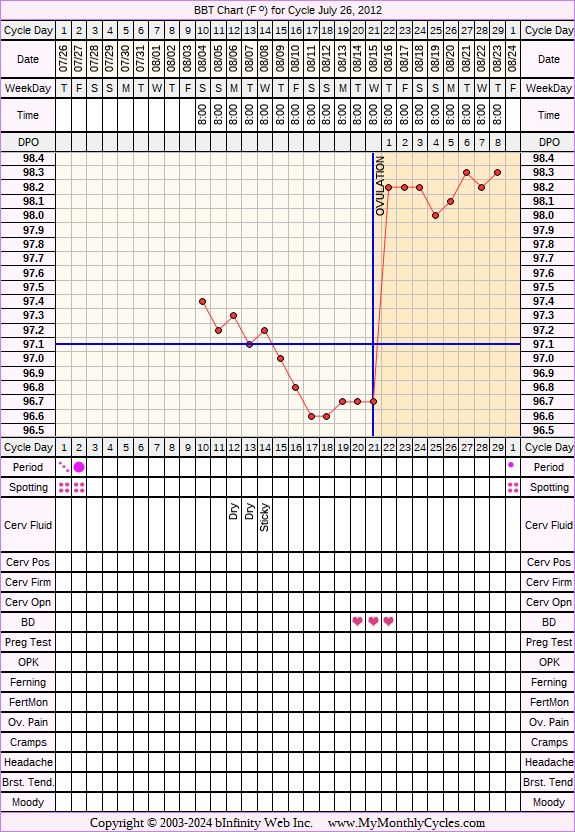 Fertility Chart for cycle Jul 26, 2012, chart owner tags: BFN (Not Pregnant), Biphasic, Ovulation Prediction Kits