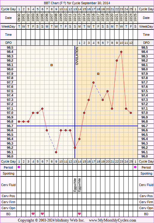 Fertility Chart for cycle Sep 30, 2014, chart owner tags: Miscarriage, Over Weight, Uterine Fibroids