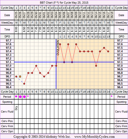 Fertility Chart for cycle May 25, 2015, chart owner tags: Hypothyroidism