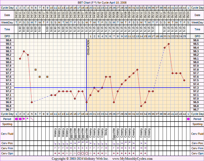 Fertility Chart for cycle Apr 10, 2008, chart owner tags: Clomid, Miscarriage, Metformin, Ovulation Prediction Kits, PCOS