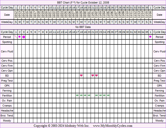 Fertility Chart for cycle Oct 12, 2008, chart owner tags: BFN (Not Pregnant), Fertility Monitor