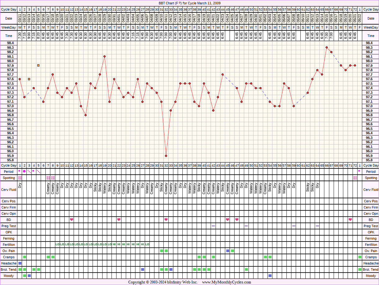 Fertility Chart for cycle Mar 11, 2009, chart owner tags: Acupuncture, BFN (Not Pregnant), Clomid, Fertility Monitor, Metformin, PCOS