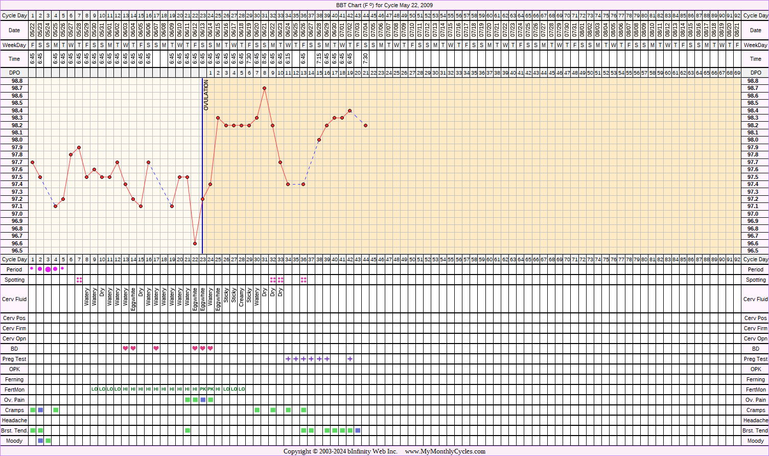 Fertility Chart for cycle May 22, 2009, chart owner tags: Acupuncture, BFP (Pregnant), Clomid, Fertility Monitor, Metformin, PCOS