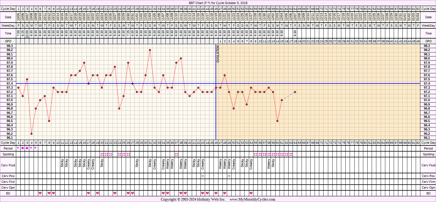 Fertility Chart for cycle Oct 5, 2018, chart owner tags: After the Pill, PCOS